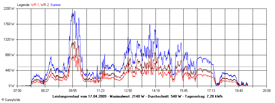 Grafik Tagesertrag