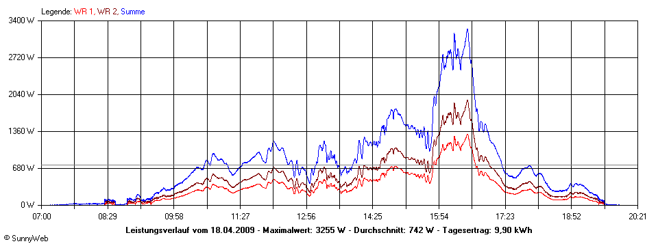 Grafik Tagesertrag