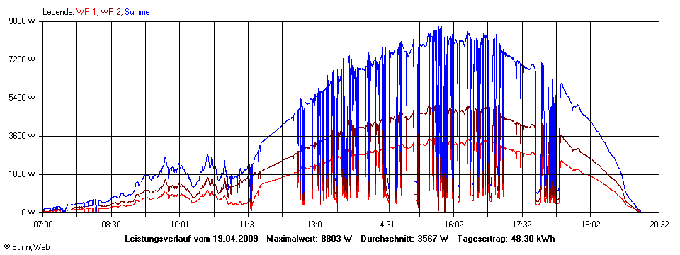 Grafik Tagesertrag