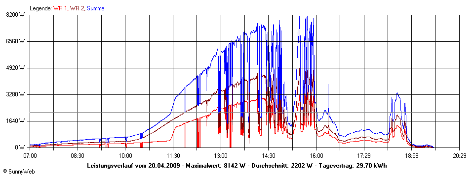 Grafik Tagesertrag