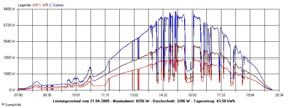 Grafik Tagesertrag