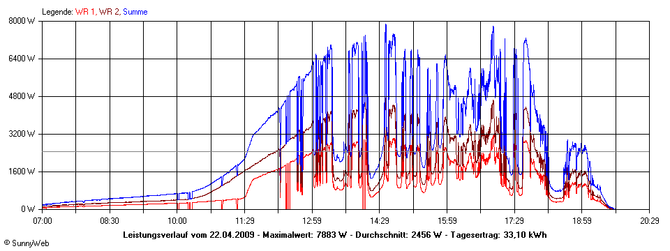 Grafik Tagesertrag