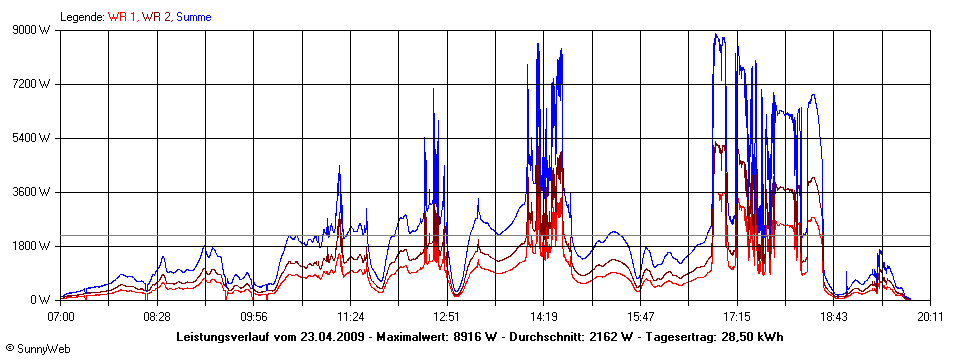 Grafik Tagesertrag