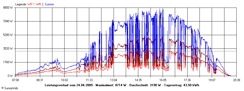 Grafik Tagesertrag