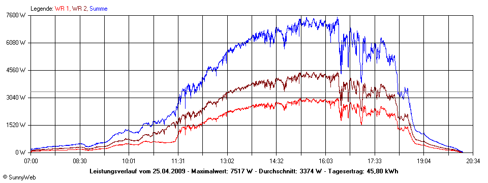 Grafik Tagesertrag