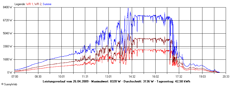 Grafik Tagesertrag