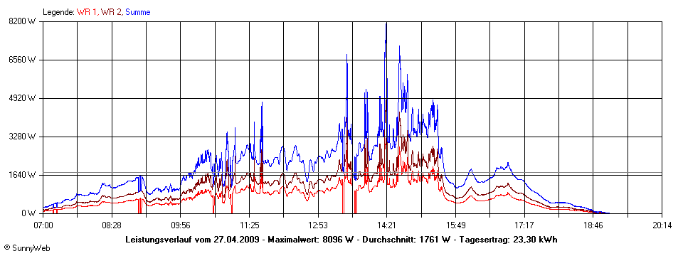 Grafik Tagesertrag