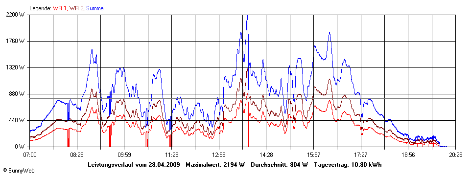 Grafik Tagesertrag