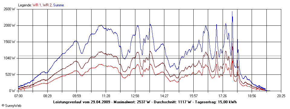 Grafik Tagesertrag