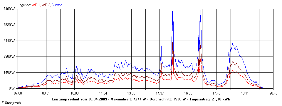 Grafik Tagesertrag