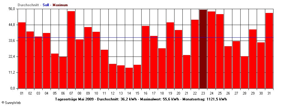 Grafik Monatsertrag