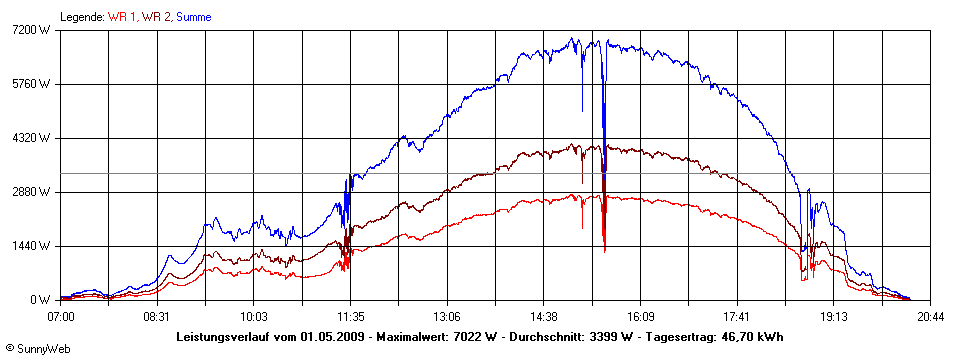 Grafik Tagesertrag