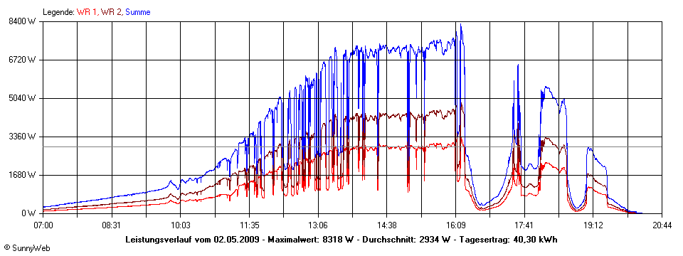 Grafik Tagesertrag