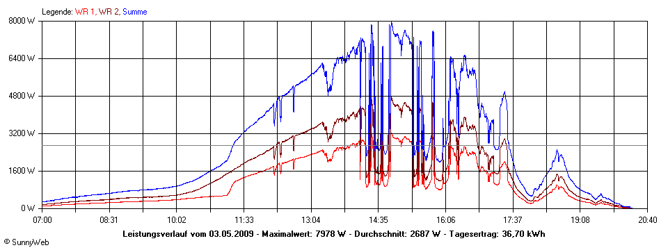 Grafik Tagesertrag