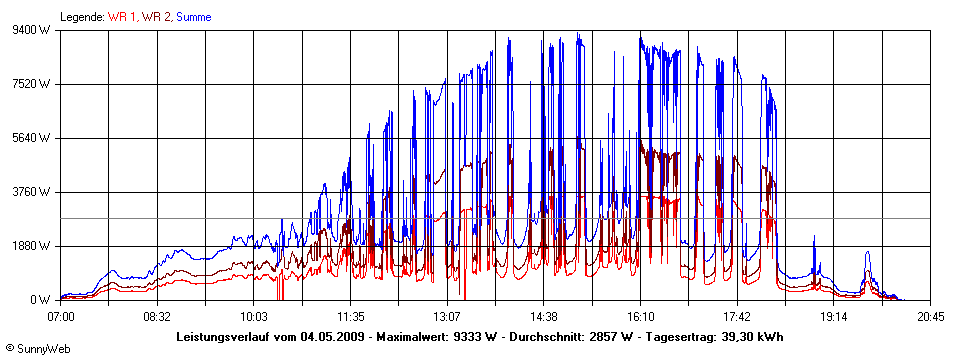 Grafik Tagesertrag