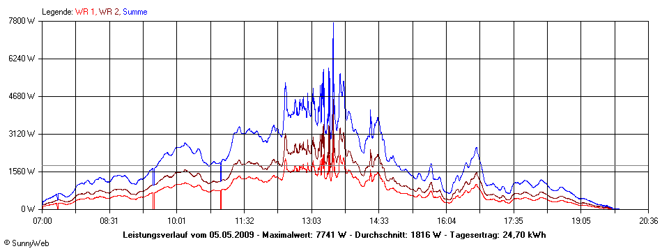 Grafik Tagesertrag