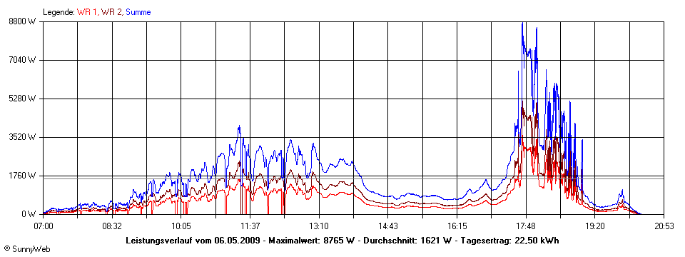 Grafik Tagesertrag