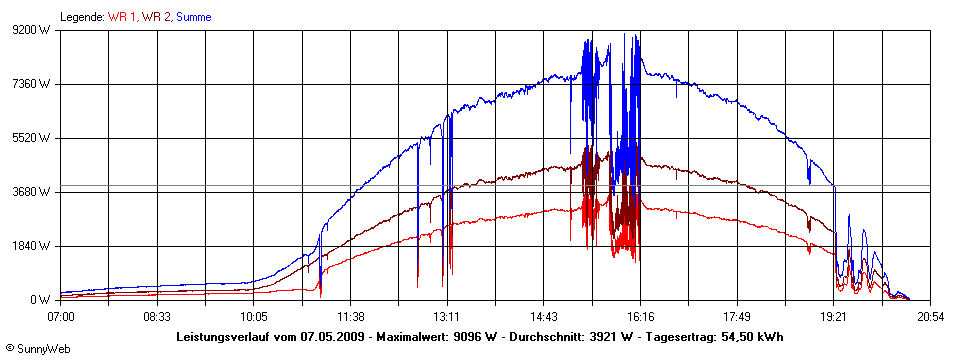 Grafik Tagesertrag