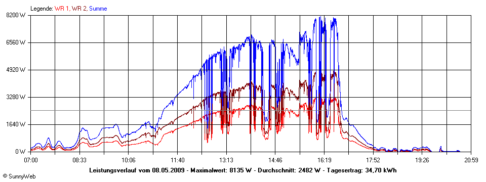 Grafik Tagesertrag