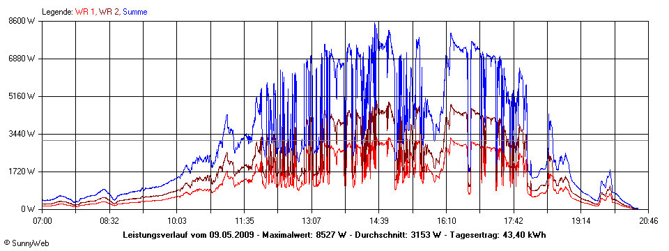 Grafik Tagesertrag