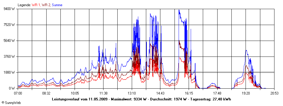 Grafik Tagesertrag