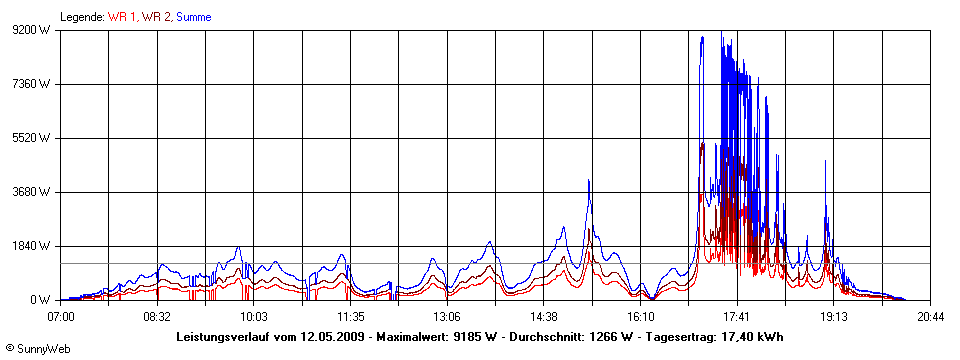 Grafik Tagesertrag