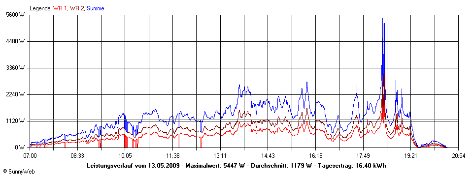 Grafik Tagesertrag