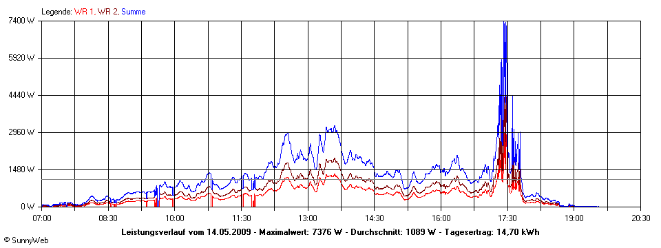 Grafik Tagesertrag