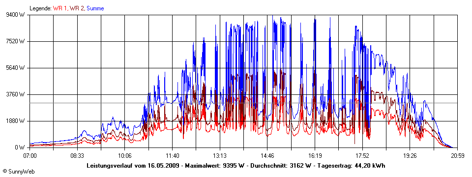 Grafik Tagesertrag