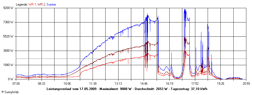 Grafik Tagesertrag