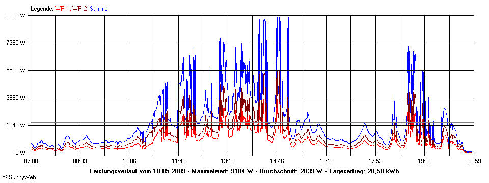 Grafik Tagesertrag