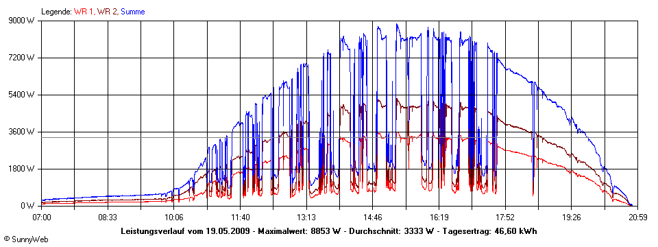 Grafik Tagesertrag