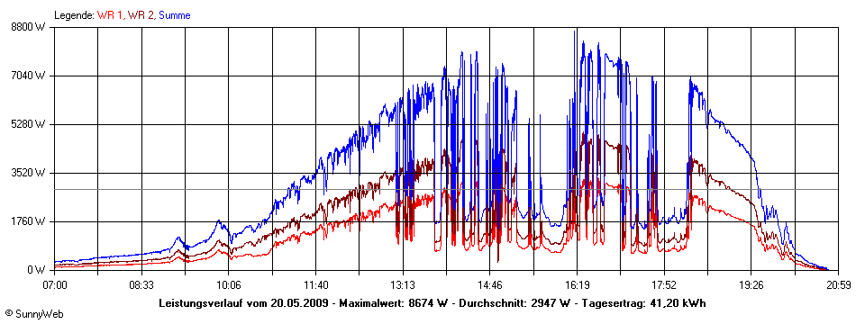 Grafik Tagesertrag