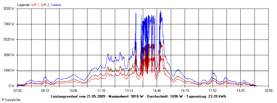 Grafik Tagesertrag