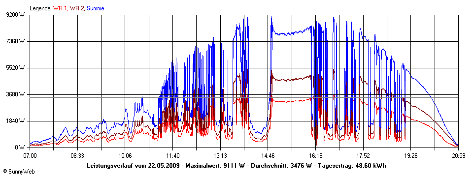 Grafik Tagesertrag