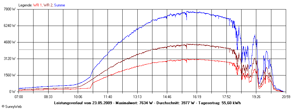 Grafik Tagesertrag