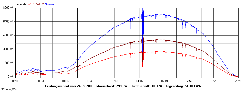 Grafik Tagesertrag