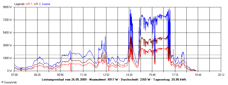 Grafik Tagesertrag