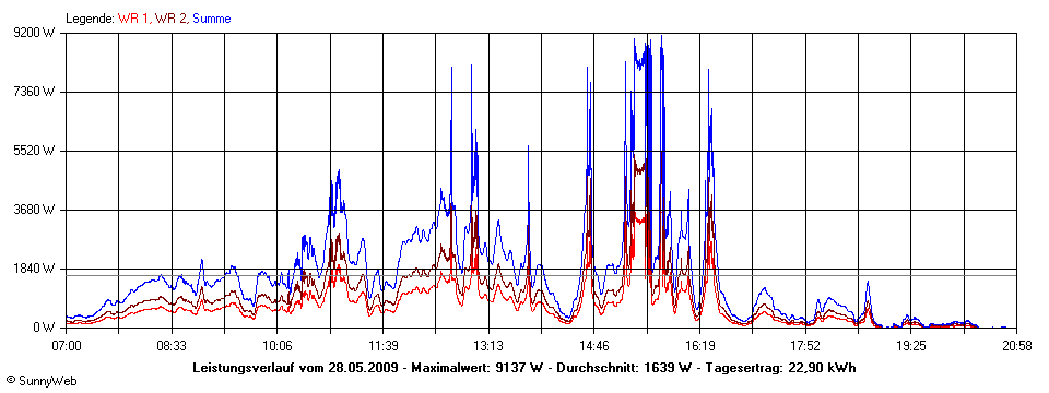 Grafik Tagesertrag