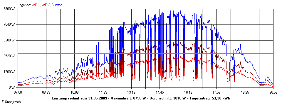 Grafik Tagesertrag