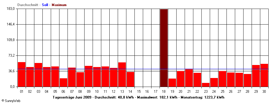 Grafik Monatsertrag