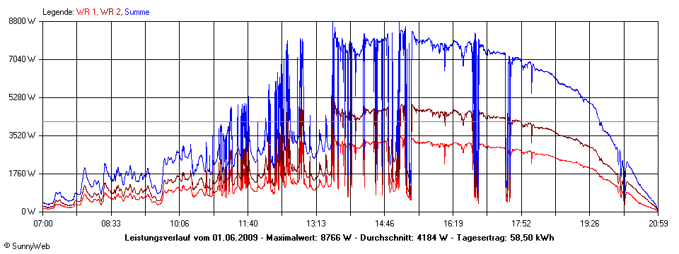 Grafik Tagesertrag