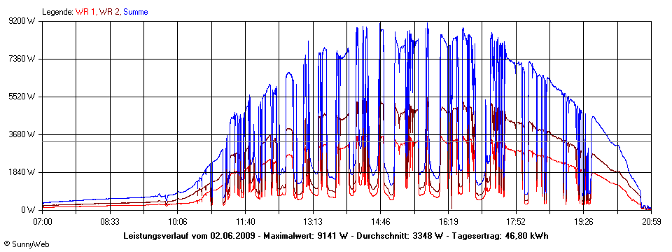 Grafik Tagesertrag