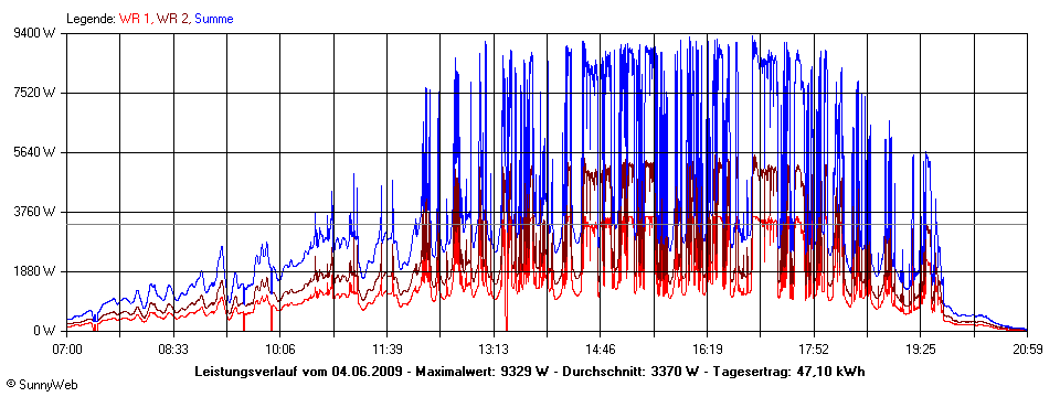 Grafik Tagesertrag