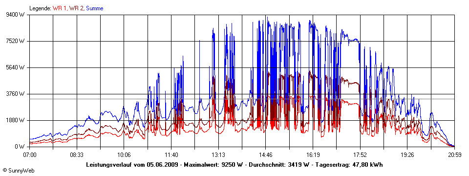 Grafik Tagesertrag