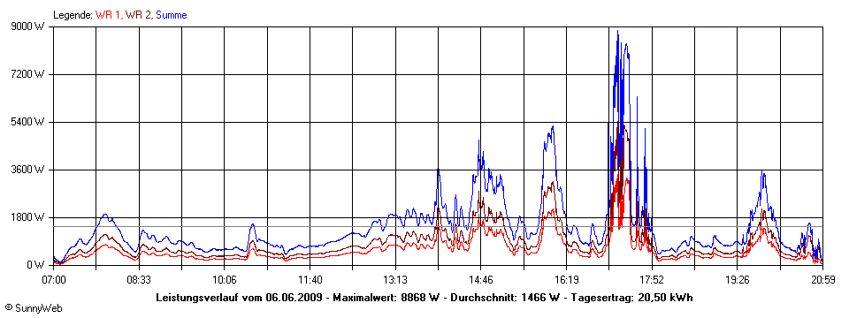 Grafik Tagesertrag