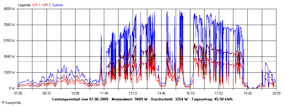 Grafik Tagesertrag