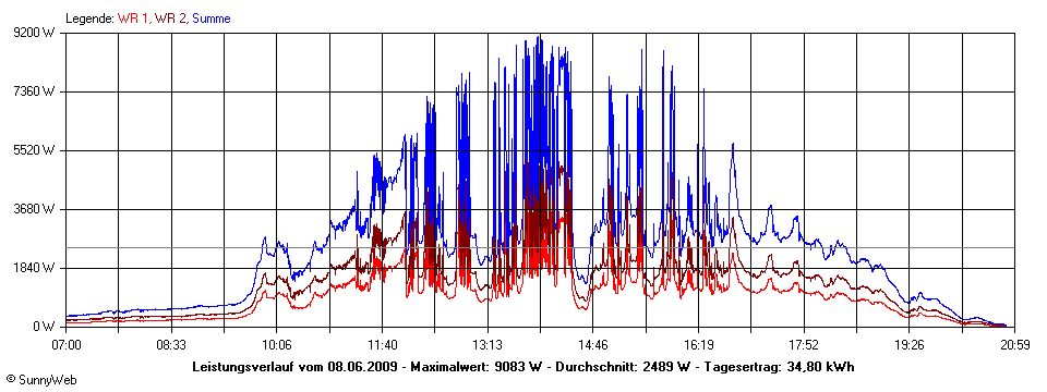 Grafik Tagesertrag