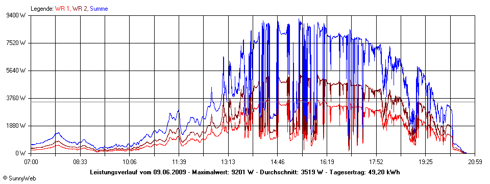 Grafik Tagesertrag