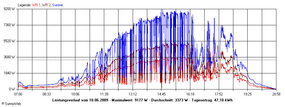 Grafik Tagesertrag